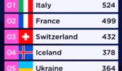 Eurovision classement