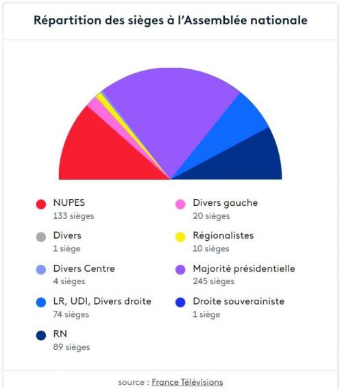 Legislatives 2022 resultats